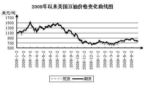 美豆油期貨行情走勢圖,美豆油期貨行情走勢圖分析
