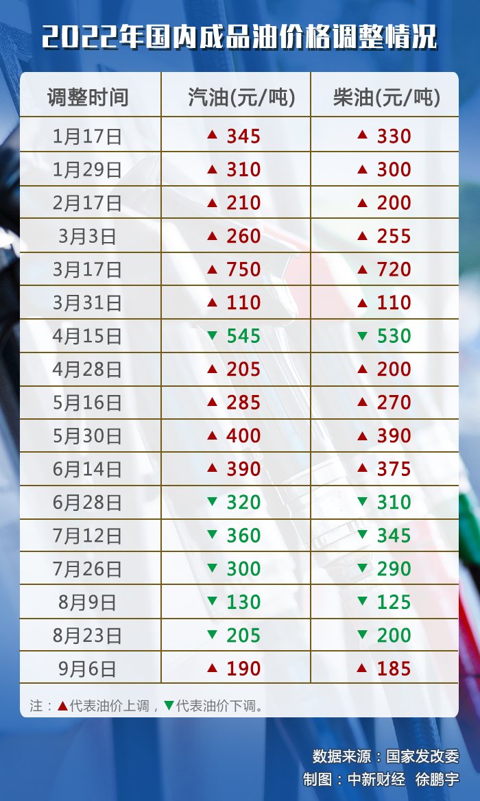 油價下調(diào)喜訊！省錢攻略揭秘，駕車成本大降低????
