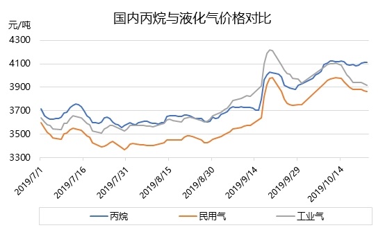液化氣丙烷最新價(jià)格指南