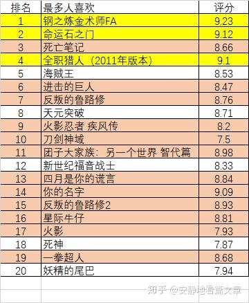 多維度視角下的動漫評分排行觀點(diǎn)碰撞