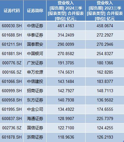 上市券商排名揭示中國證券行業(yè)力量格局