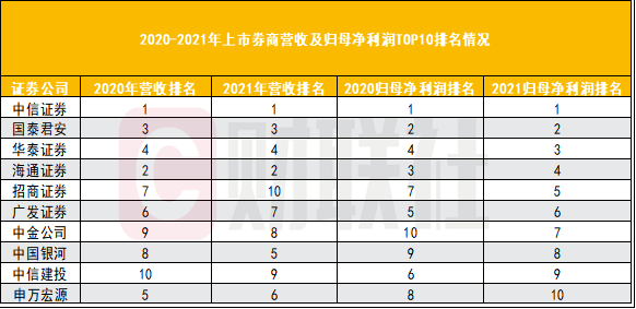 上市券商排名揭示中國證券行業(yè)力量格局