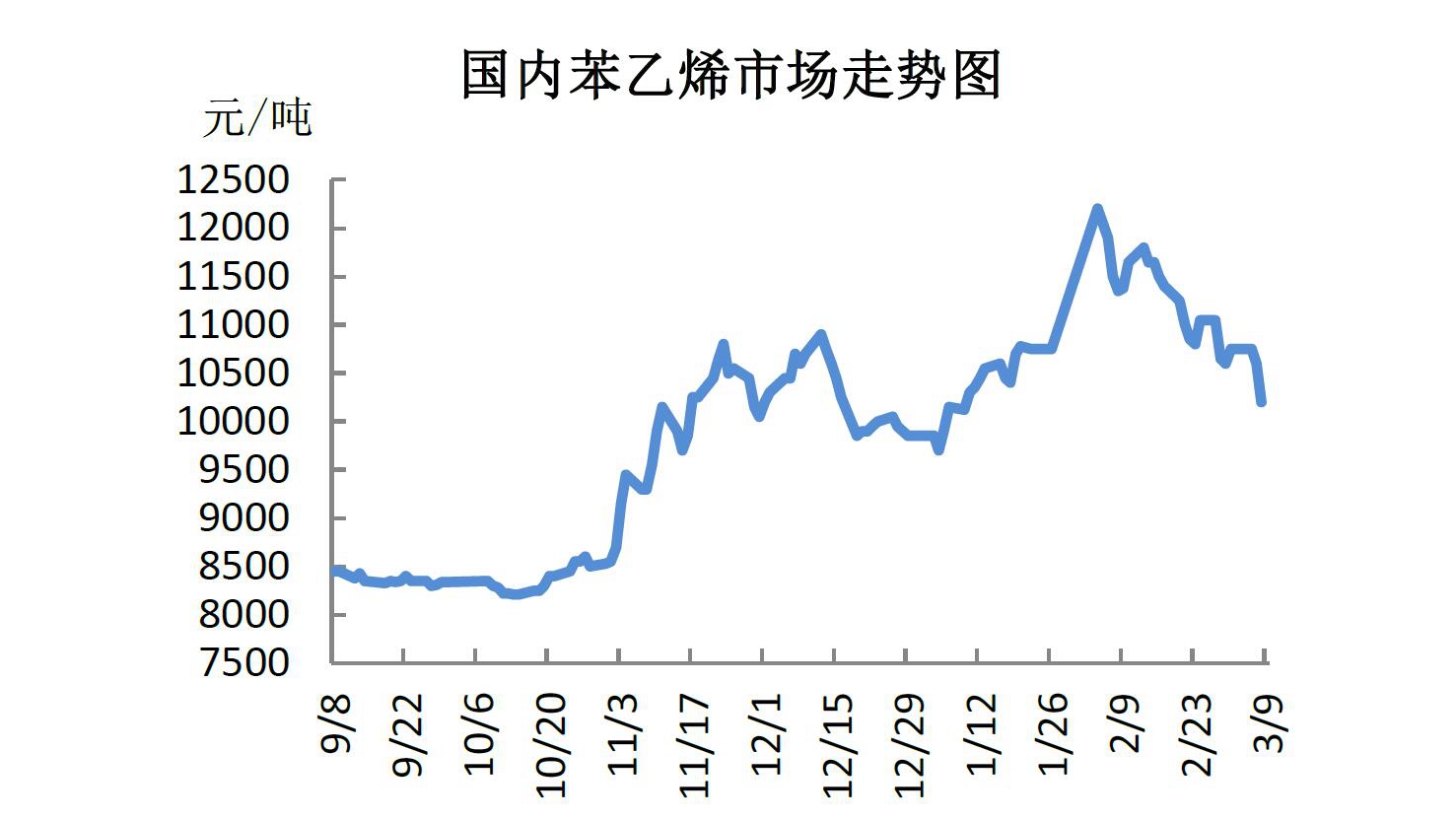 苯乙烯價格行情監(jiān)測與影響因素深度解析