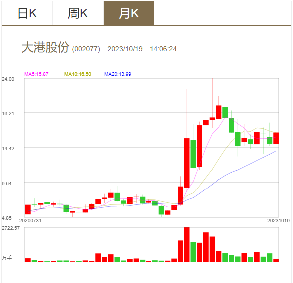 大港股票深度解析與投資建議??