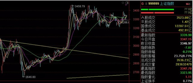 中國(guó)A股行情下的日常觀察與體驗(yàn)