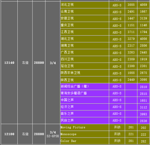 中星6C免費參數(shù)一覽,??中星6C免費參數(shù)一覽??