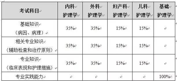 最新主管護(hù)師報(bào)考規(guī)定詳解