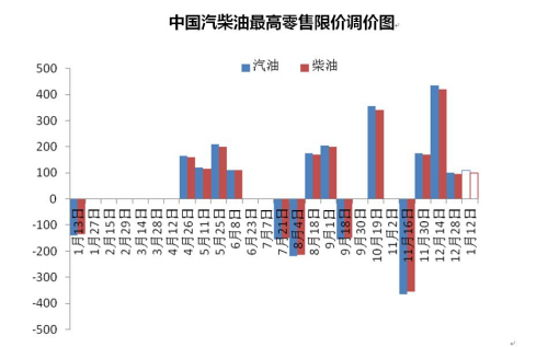 國家發(fā)改委最新油價調(diào)整信息解讀與調(diào)整動態(tài)分析
