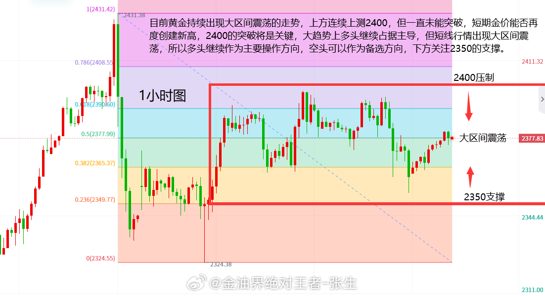 最新黃金走勢分析與預(yù)測報告