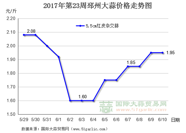 徐州大蒜價(jià)格實(shí)時(shí)更新及最新行情