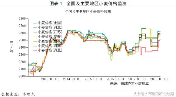 小麥價(jià)格最新行情及分析