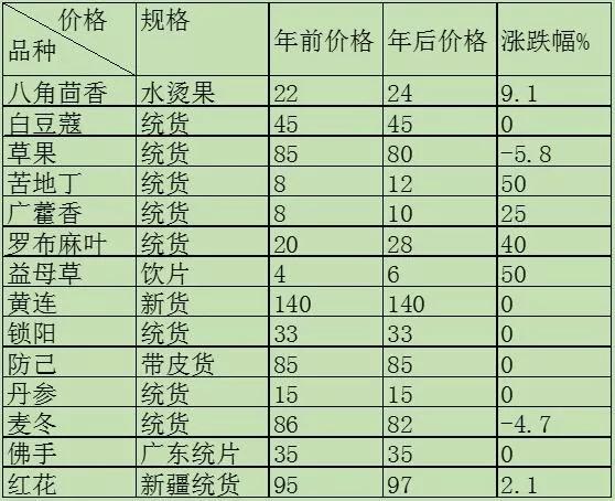 安國藥材最新價格報表及市場走勢專業(yè)分析