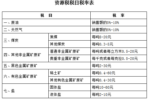 最新資源稅稅目稅率表詳解及概覽