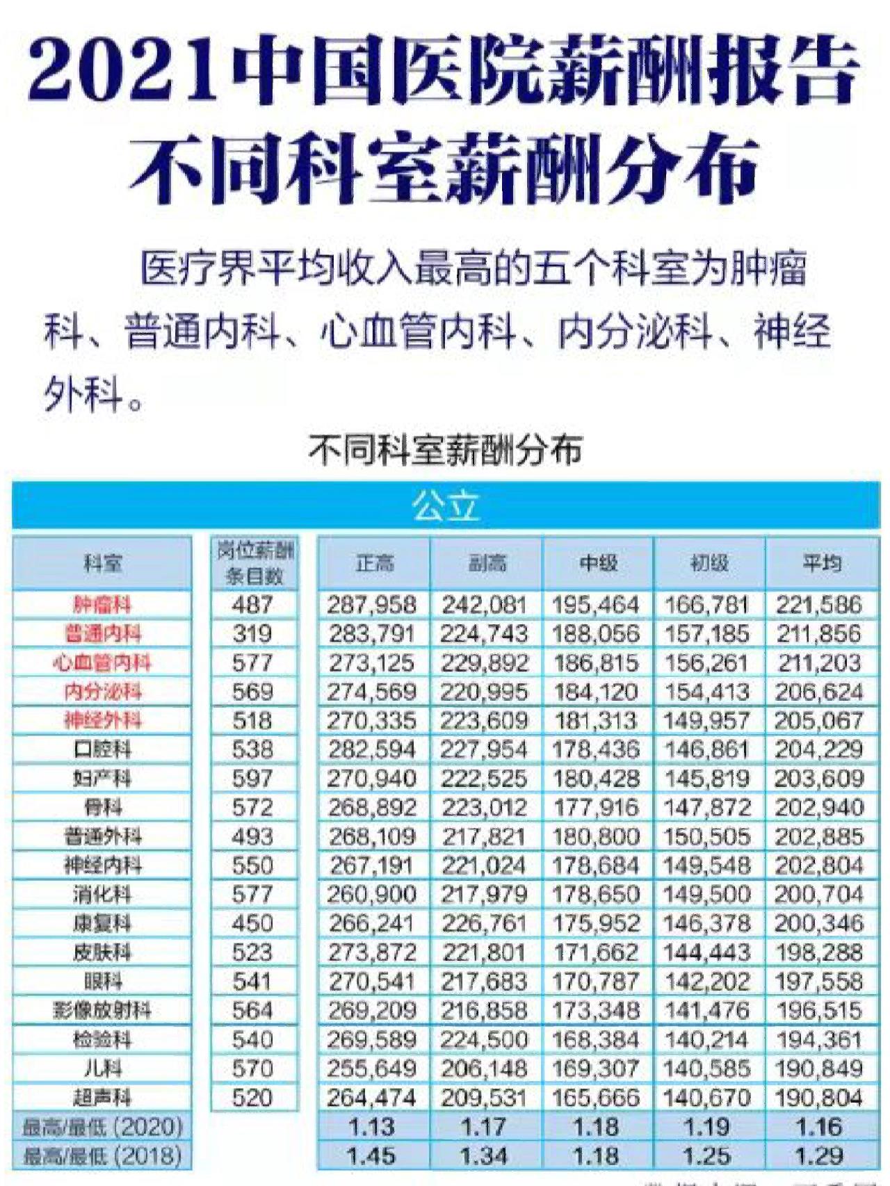 最新醫(yī)生待遇,點亮醫(yī)學(xué)職業(yè)的希望之光