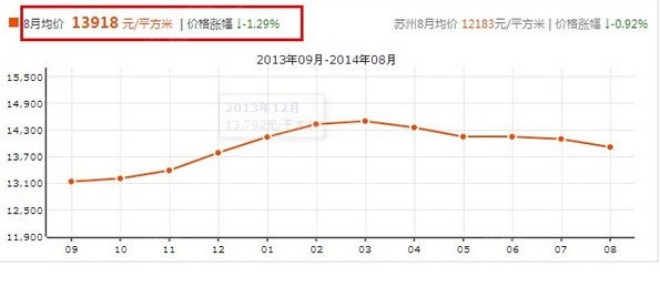 蘇州房價最新動態(tài)及走勢分析