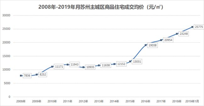 蘇州房價最新動態(tài)及走勢分析