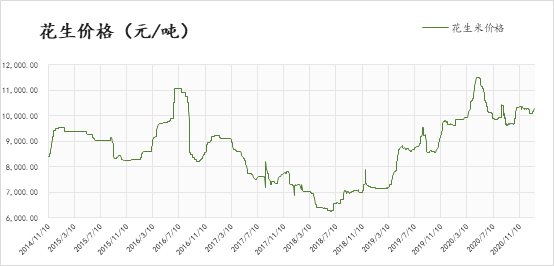 花生價(jià)格最新行情走勢(shì)深度分析