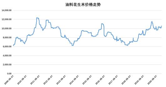 花生價(jià)格最新行情走勢(shì)深度分析