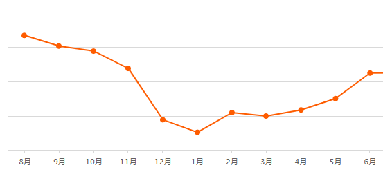 上海房價(jià)最新走勢圖及分析論述觀點(diǎn)