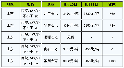 丙烷最新價格更新及市場動態(tài)分析
