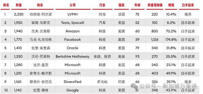 福布斯最新排行中的溫馨日常