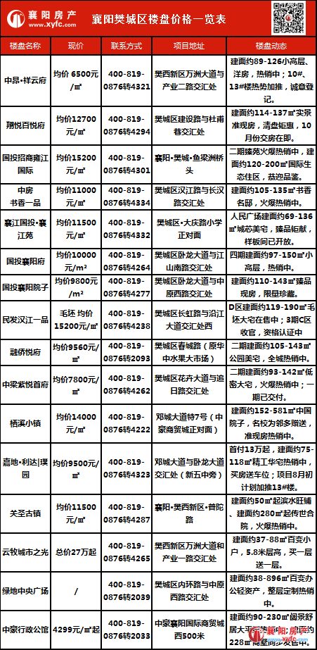 2025年襄陽市最新房價指南