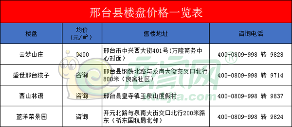 邢臺(tái)樓盤最新動(dòng)態(tài)與小巷特色小店探秘